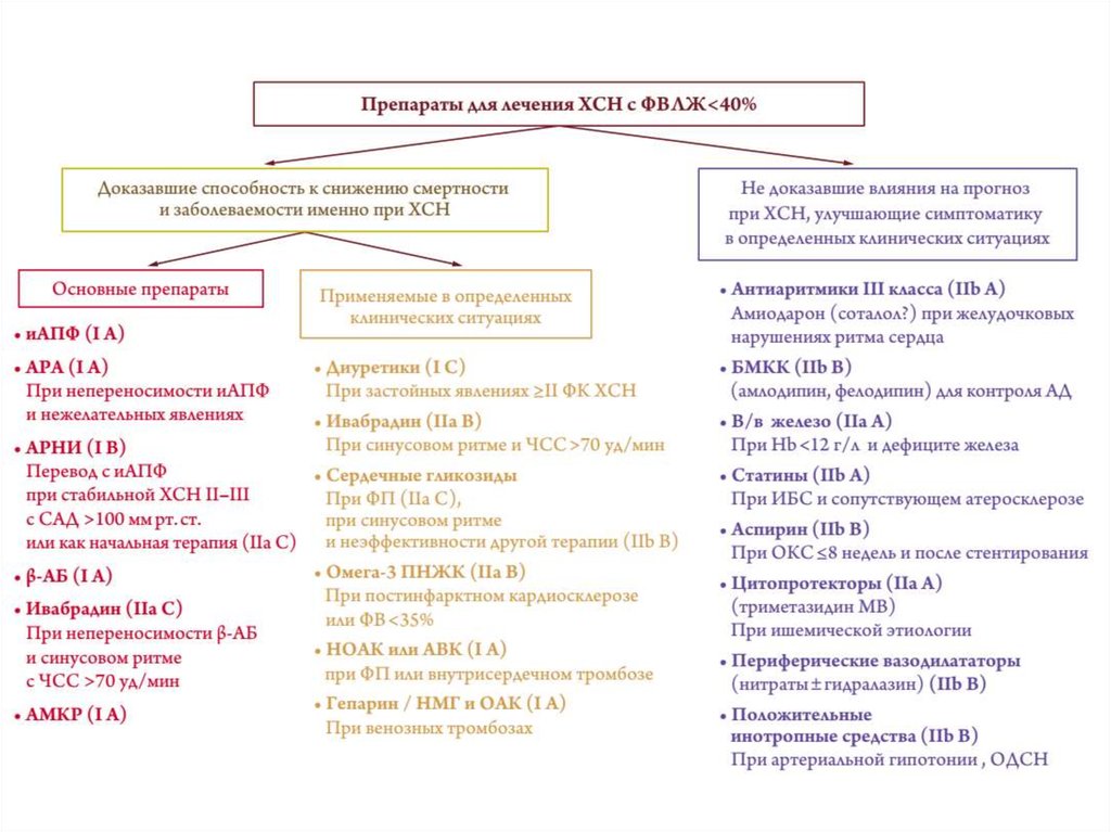 Код хронической сердечной недостаточности