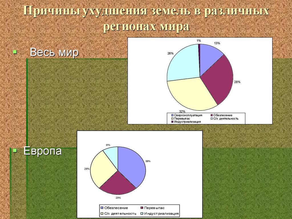 Диаграмма факторов. Причины ухудшения земель в различных регионах мира. Причины ухудшения почв. Причины ухудшения земель в различных регионах мира весь мир Европа. Состояние почв причины.