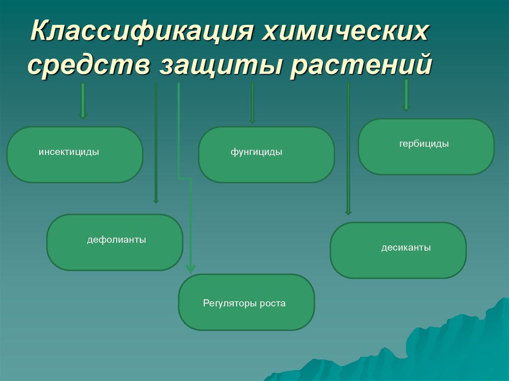 Химические растения. Классификация средств защиты растений. Методы защиты растений. Химические методы защиты растений. Медотв защиты растений.