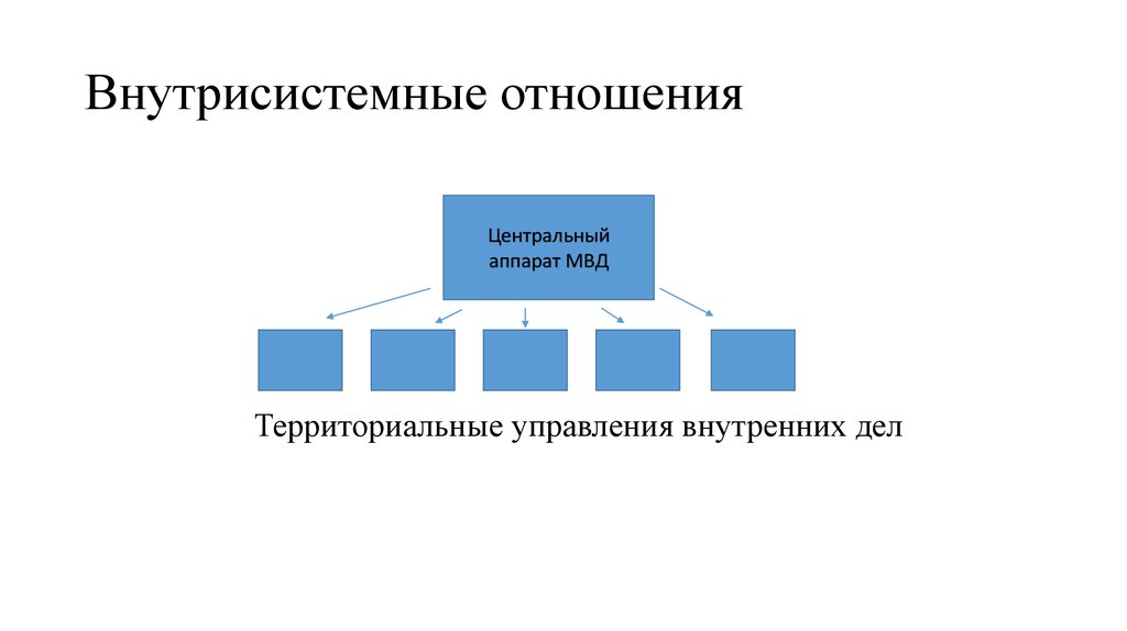 Территориальные отношения. Внутрисистемные административные отношения. Внутрисистемные административные отношения примеры. Внутрисистемные отношения в административном праве. Внутрисистемные связи права.