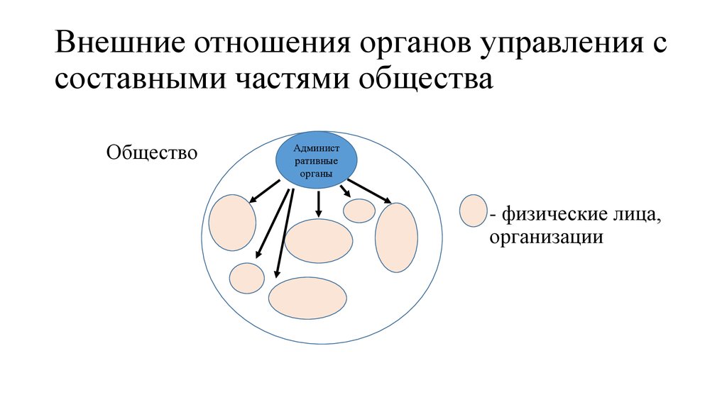 Внешние взаимоотношения