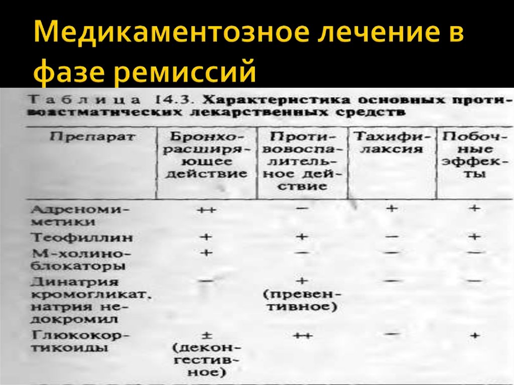Медикаментозное лечение в фазе ремиссий
