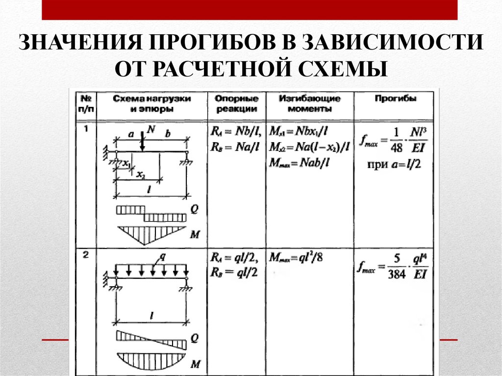 Прогиб балки