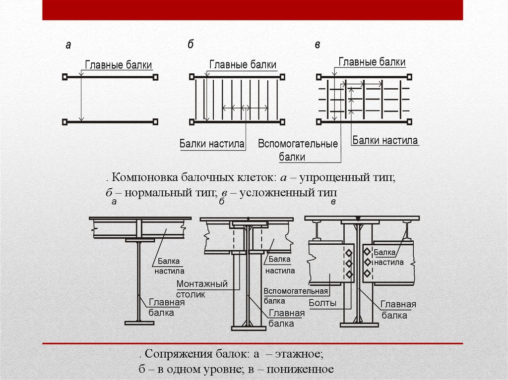 Балка в горизонтальном положении. Схема стыка балки стальные. Балки настила чертеж. Типы стальных балок и балочных клеток. Типы балочных клеток. Сопряжение балок.