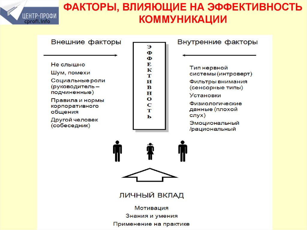 Факторы влияющие на эффективность