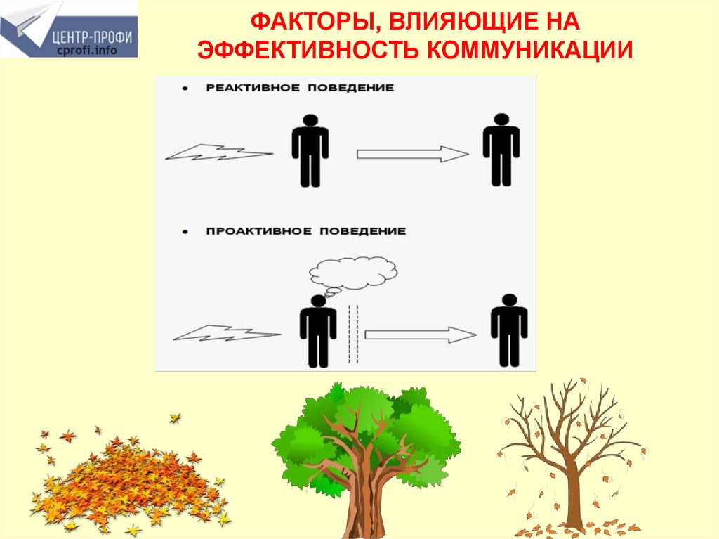 Какие факторы влияют на эффективность коммуникации в проекте