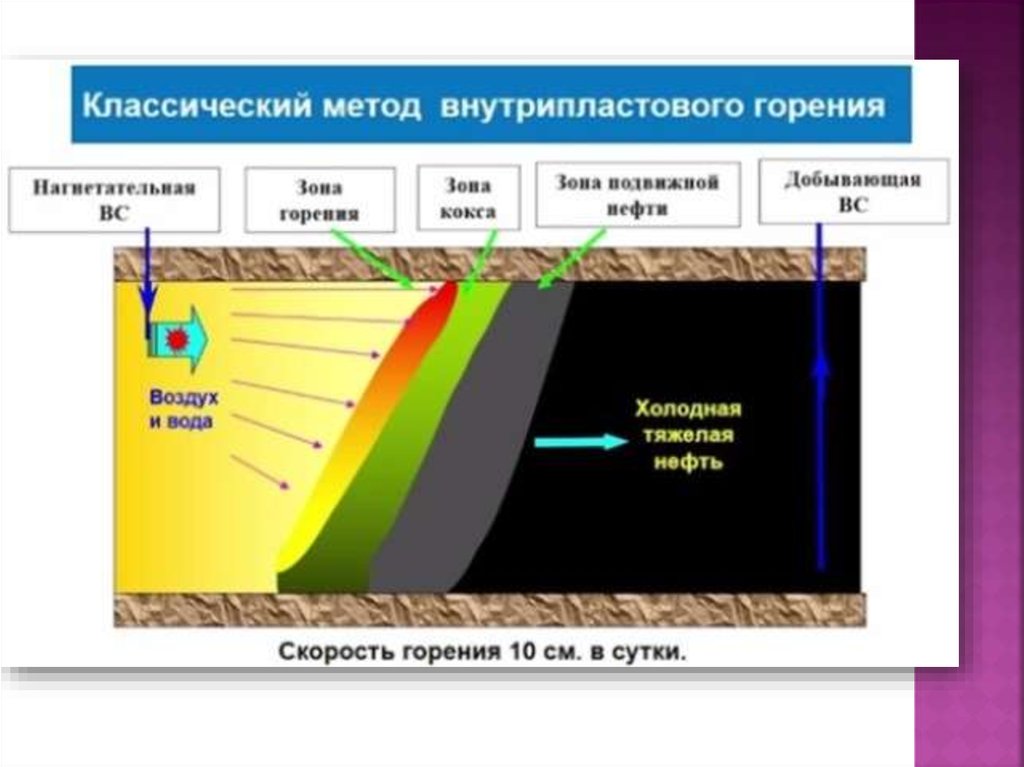 Увеличение нефти. Технология внутрипластового горения. Тепловые методы воздействия внутрипластовое горение. Тепловой метод повышения нефтеотдачи пластов. Схема процесса внутрипластового горения.