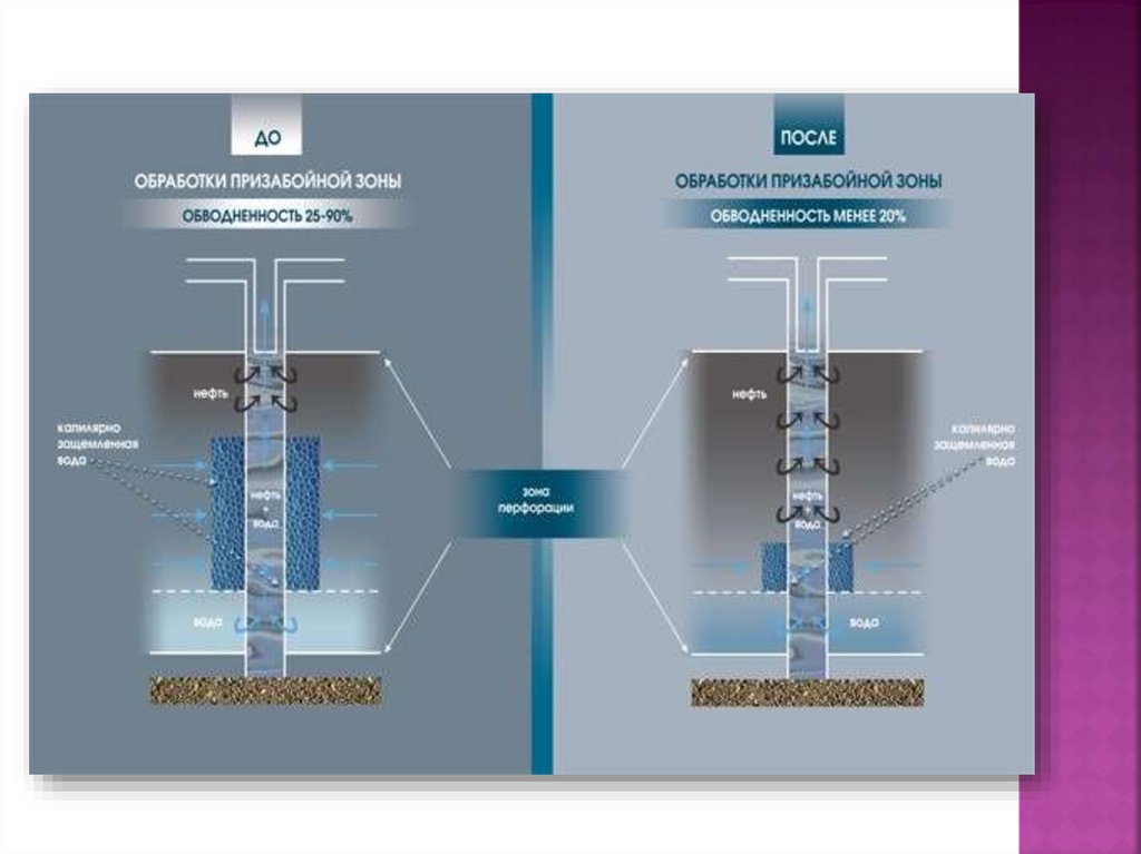 Методы обработки пласта. Обработка пав призабойной зоны пласта. Схема термокислотной обработки скважин. Схема призабойной зоны пласта. Соляно-кислотная обработка призабойной зоны скважины.