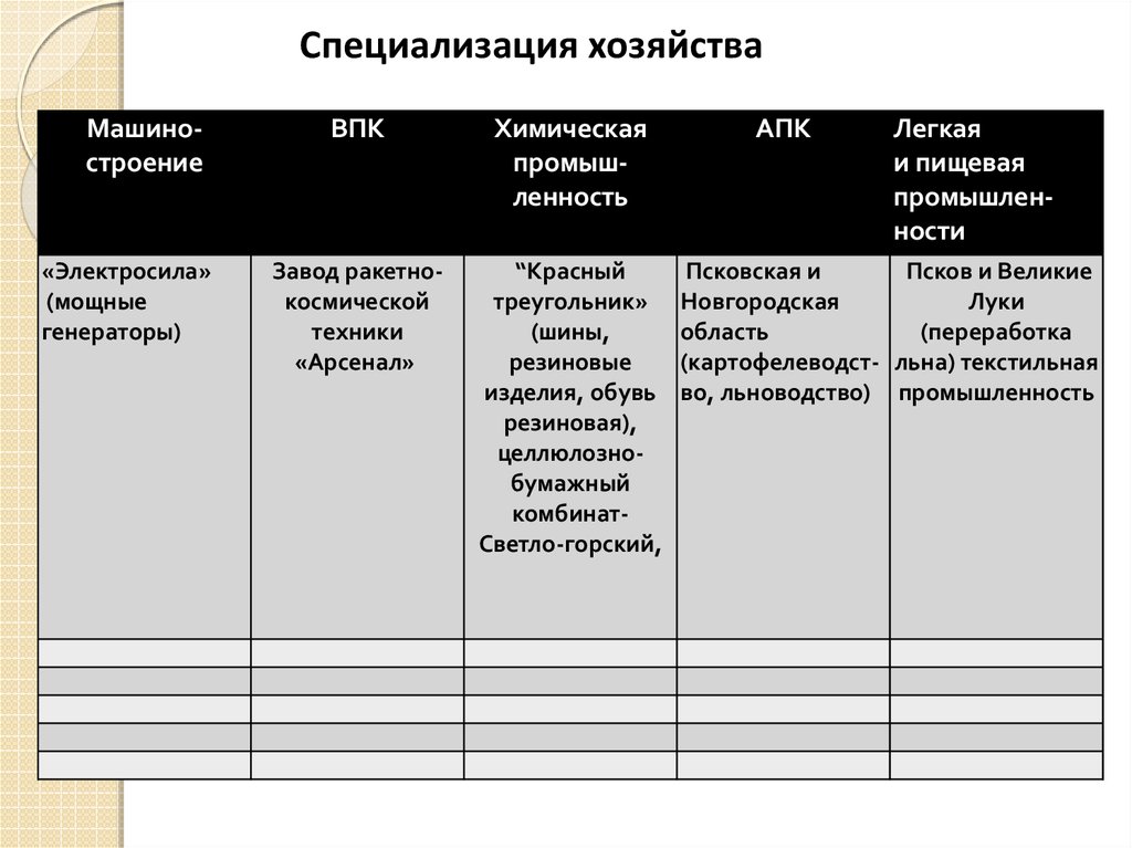 Отрасли специализации хозяйства