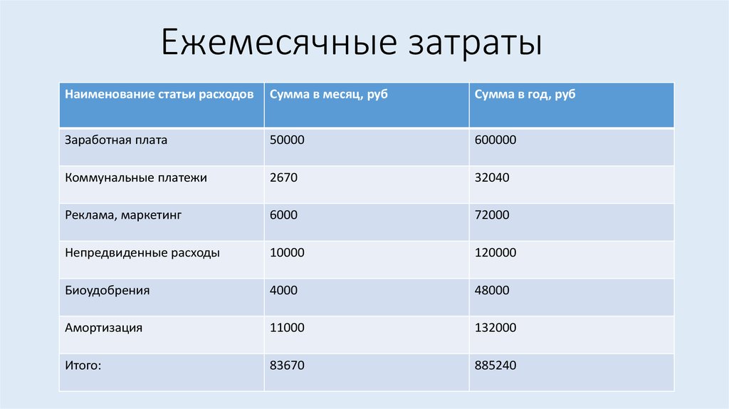 Сколько лет ежемесячные. Ежемесячные расходы. Ежемесячные статьи расходов. Ежемесячные затраты предприятия. Ежемесячные расходы человека.