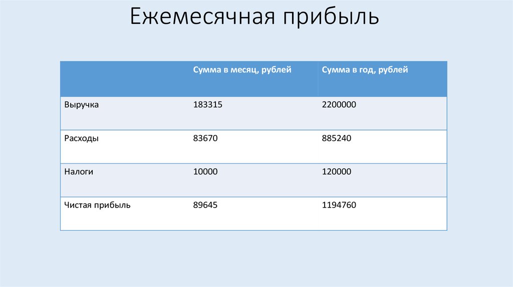 Ежемесячная прибыль. Ежемесячная выручка. Ежемесячный доход. Чистый доход, ежемесячный доход.