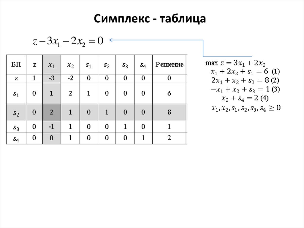 Сайт симплекс калининград. Симплекс таблица. Решение симплекс таблицы. Анализ симплекс таблицы.