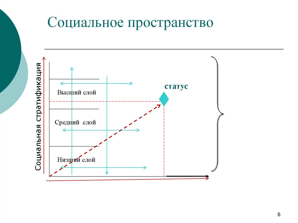 Общество пространства. Социальное пространство. Структура социального пространства. Понятие социального пространства. Схема социального пространства.