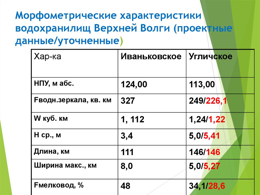 Плюсы и минусы водохранилищ