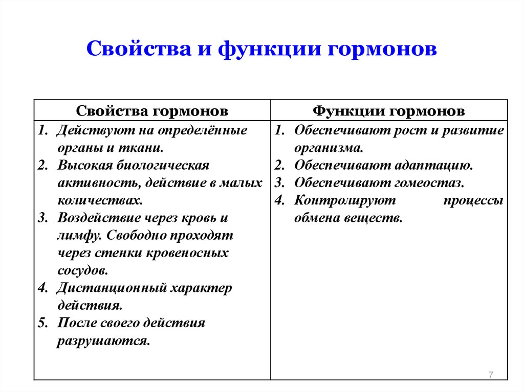 Проект гормоны и их функции