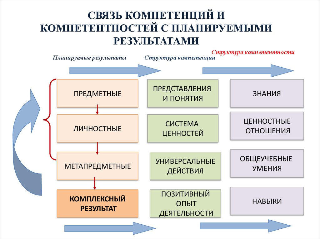 Структура компетенции