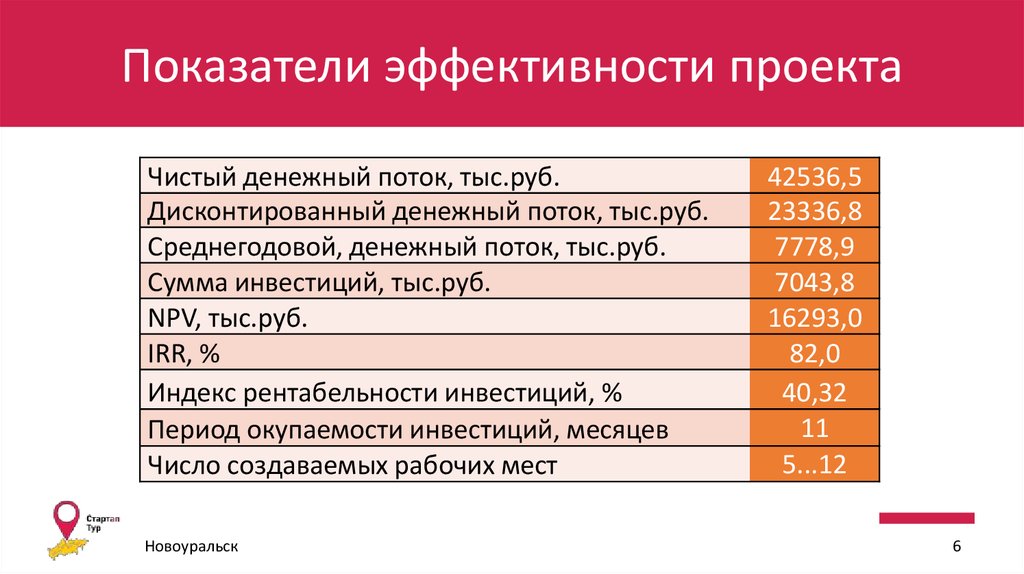 Аддитивные показатели оценки эффективности проектов