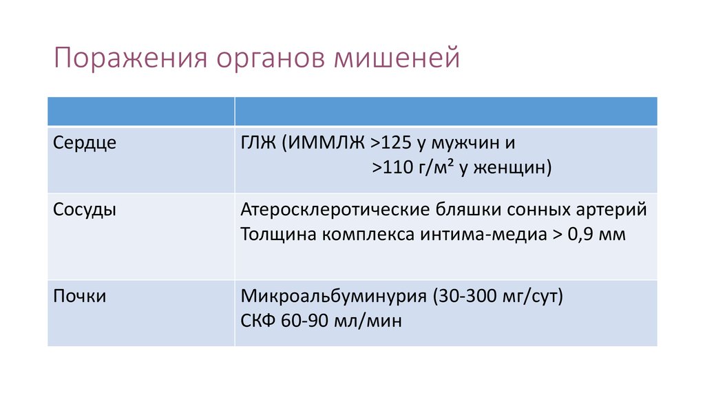 Гипертрофия левого желудочка мкб. Поражение органов мишеней. Индекс массы миокарда левого желудочка. Поражение органов мишеней СКФ. • Оценка состояния органов мишеней.