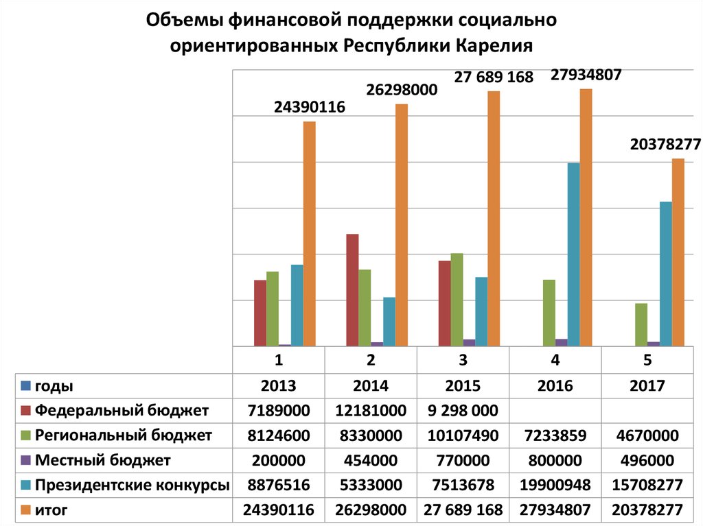 Реестр социально ориентированных организаций