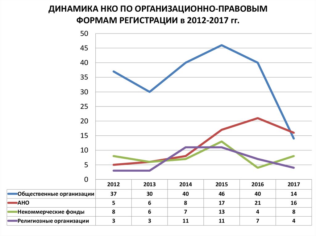 Данные нко. Динамика количества некоммерческих организаций в России. Некоммерческие организации в России статистика. Численность некоммерческих организаций в РФ. Динамика численности НКО В России.