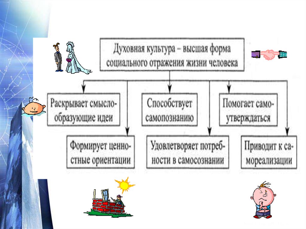 Культурно духовное развитие. Духовное развитие общества. Духовная культура. Духовная культура в жизни человека. Культура и духовная жизнь общества презентация.