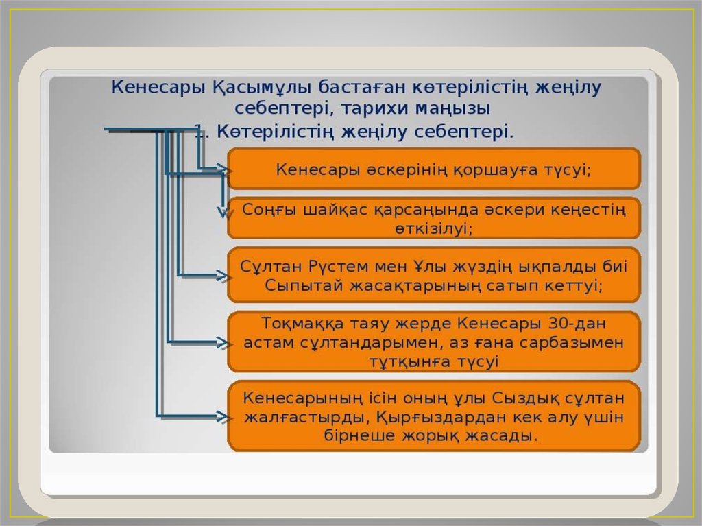 Сырым датұлы бастаған ұлт азаттық қозғалыс. Кенесары Қасымұлы презентация. К Қасымұлы. Кенесары Қасымұлы көтерілісі реферат оглавление. Аксҳои тарихи паидоши интернет.