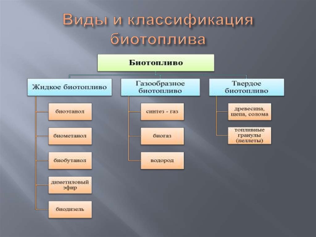 Для получения каких видов. Виды биотоплива. Биотопливо. Виды биотоплива. Виды жидкого биотоплива. Классификация биомассы.