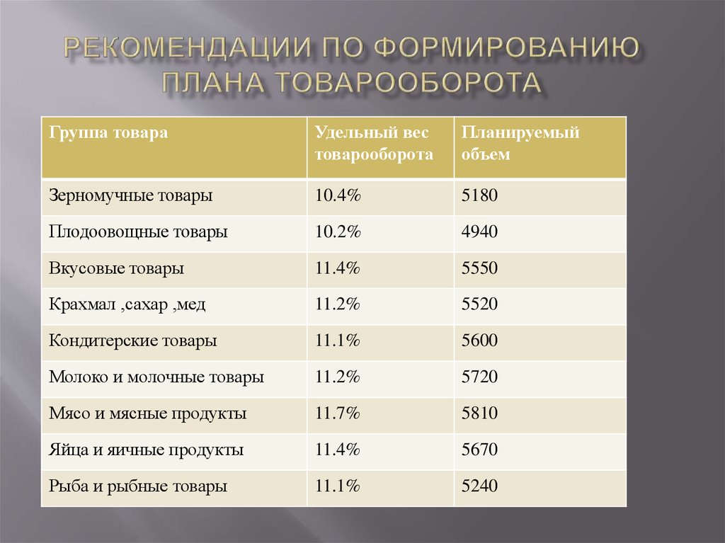 План объема продаж