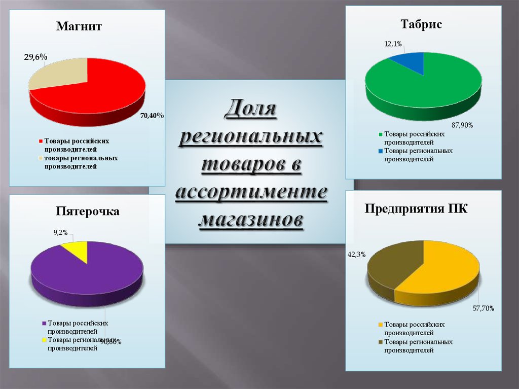 Доля региональных товаров в ассортименте магазинов