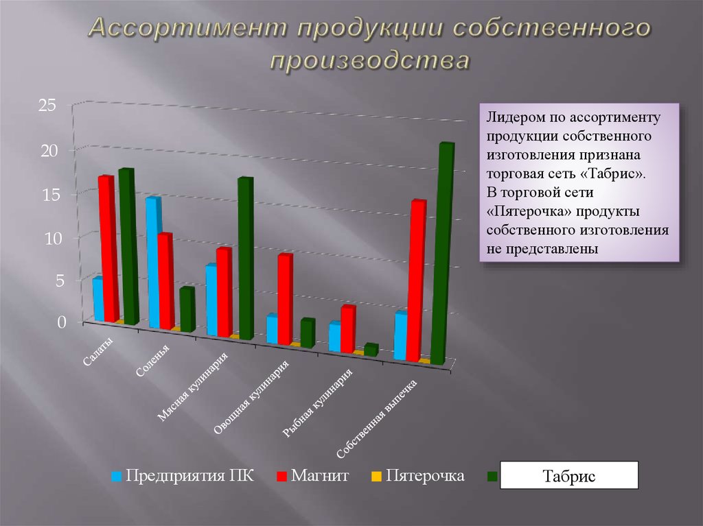 Ассортимент продукции собственного производства