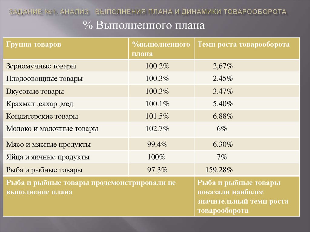 Производство продукции товарооборот. Анализ выполнения плана товарооборота. Планирование динамики объема продаж. Анализ выполнения плана розничного товарооборота. Анализ выполнения плана и динамики товарооборота.