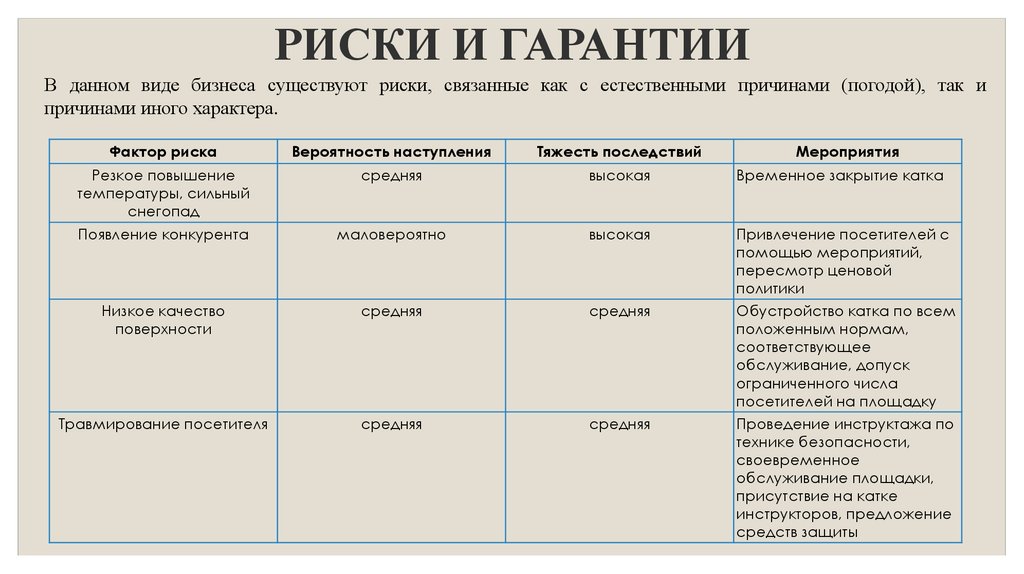 Возможные риски. Риски и гарантии в бизнес плане. Анализ рисков бизнес плана. Гарантии и риски проекта. Риски бизнес плана таблица.