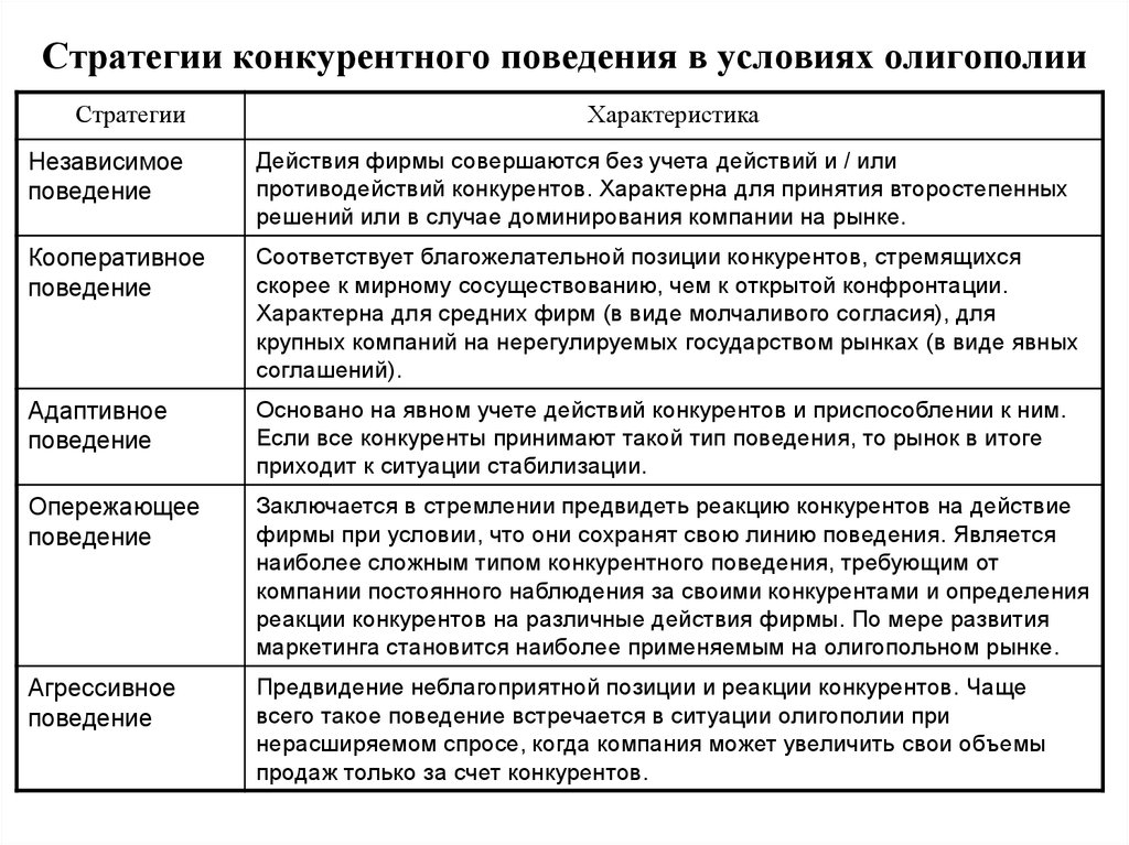 Конкурентно рыночная стратегия. Стратегии конкурентного поведения. Стратегия поведения фирмы на рынке. Конкурентная стратегия предприятия. Типы стратегии поведения фирм в условиях олигополии.