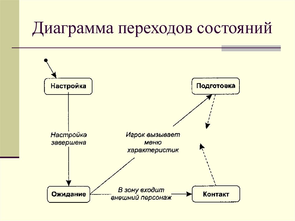 Разработка диаграммы состояний