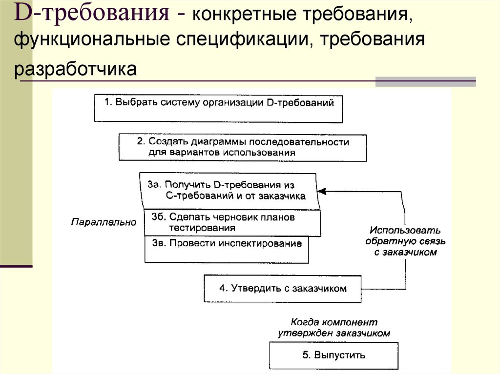 D требования