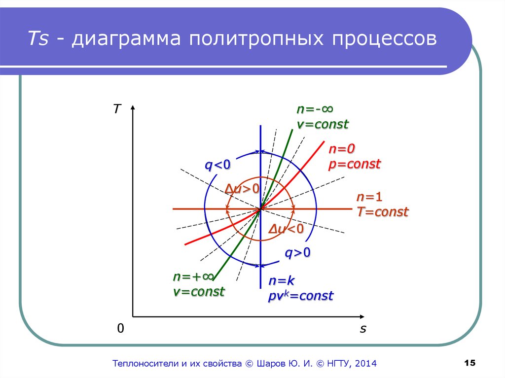 Ts - диаграмма политропных процессов