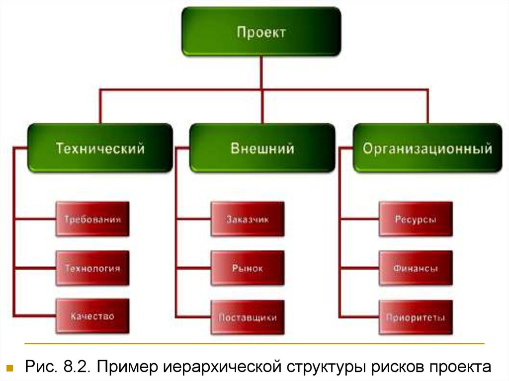 Состав рисков. Структура рисков проекта. Иерархическая структура рисков пример. Иерархия рисков в проекте. Дерево рисков проекта.