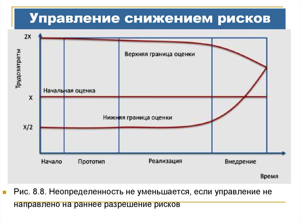 Границы оценки. Снижение управленческих рисков. Граница управления рисками в проекте. Разрешение рисков. Управление проектом направленные на снижение рисков.