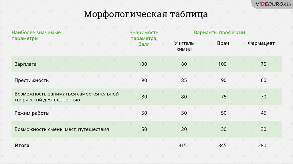 Оптимальный вариант 3. Морфологический анализ таблица профессий. Морфологическая таблица профессии. Морфологический анализ профессии. Выбор профессии морфологическая матрица.