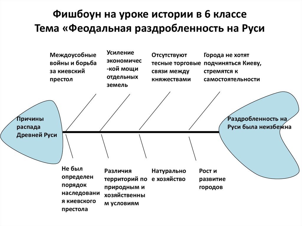 Технология фишбоун презентация