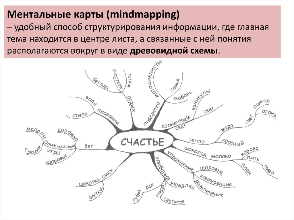 Ментальное определение. Ментальная карта. Ментальная карта счастье. Ментальные карты. Майндмэппинг (mindmapping). Интеллект карта счастье.