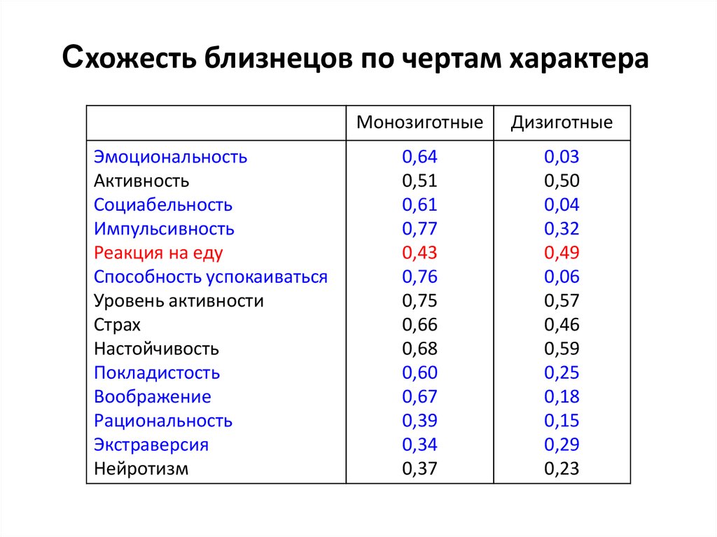 Качества близнецов