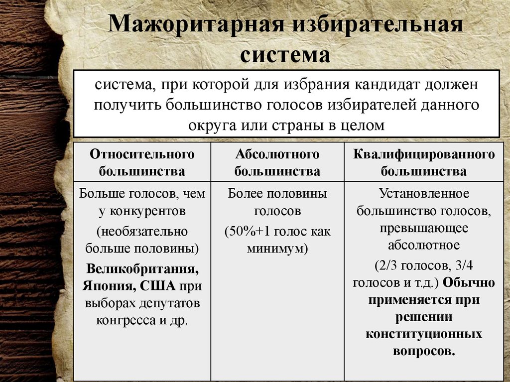 Избирательные системы егэ презентация