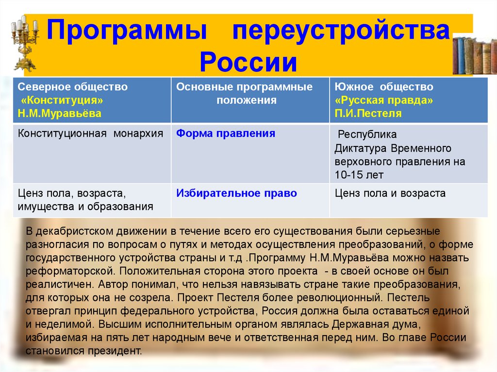 Северное общество конституция муравьева. Программы переустройства России. Планы Декабристов по переустройству России. Программа Северного общества. Политическая программа Декабристов.