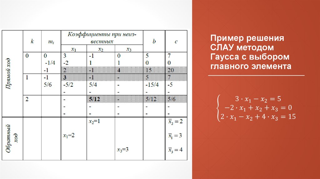 Пример решения СЛАУ методом Гаусса с выбором главного элемента