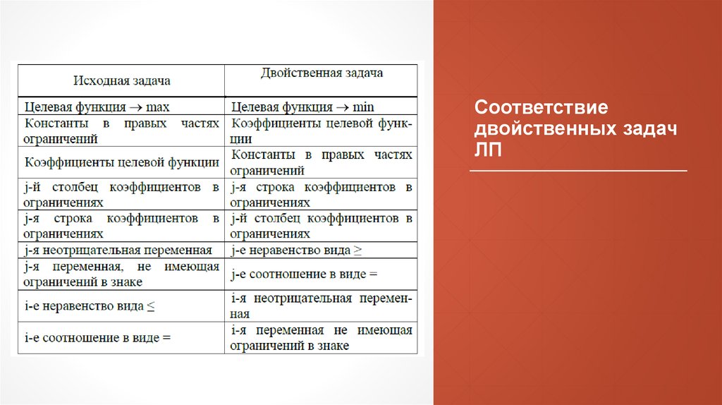 Соответствие двойственных задач ЛП