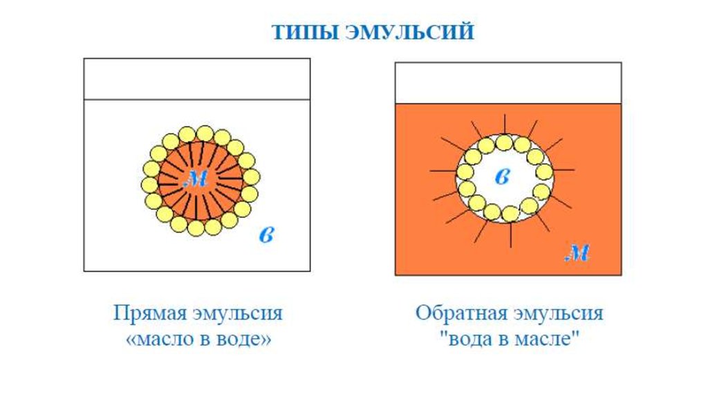 Схема расположения молекул эмульгатора на капельке дисперсной фазы в эмульсиях м в и в м