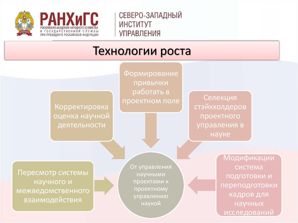 Корректирующее поле. Рост технологий. Управление научными проектами.