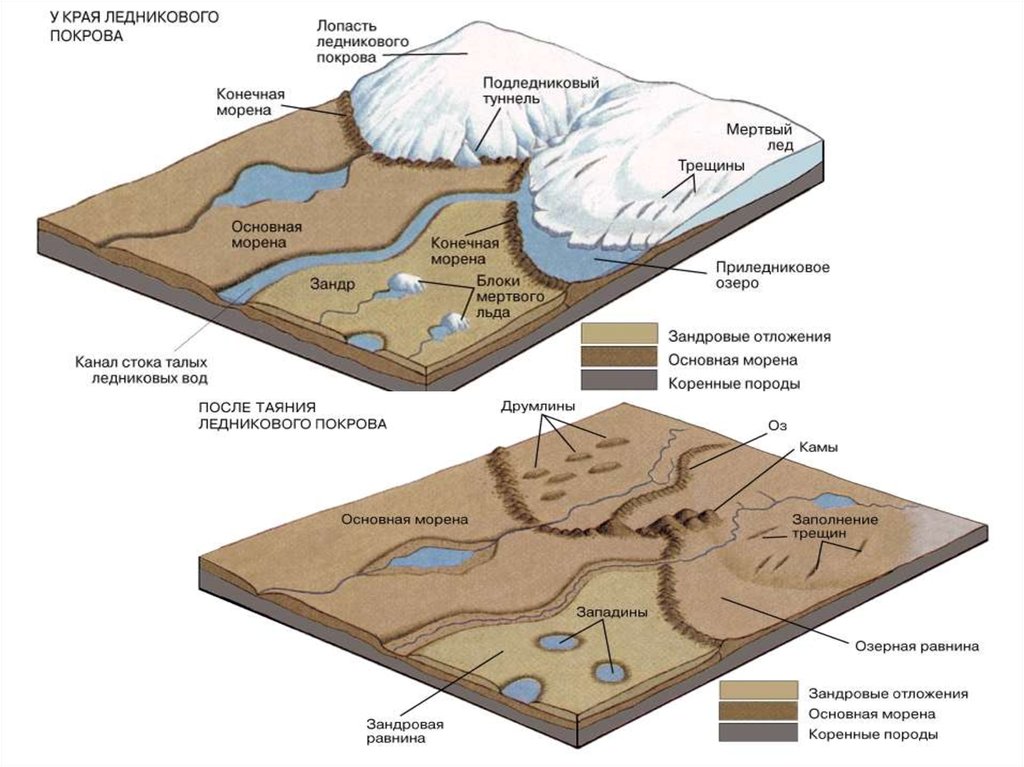 Какая форма рельефа создана водой. Деятельность ледника формы рельефа. Схема образования ледниковых озер. Гляциальные формы рельефа в России. Ледниковые аккумулятивные формы рельефа.