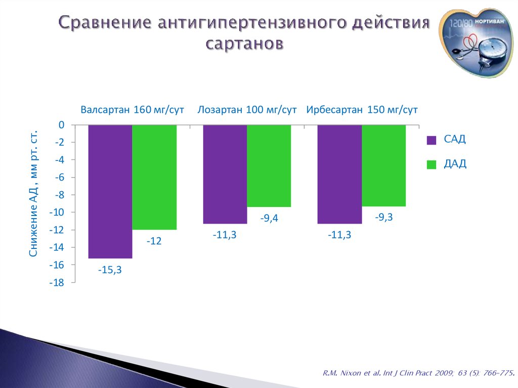 Поколения сартанов список. Сартаны. Поколения сартанов. Классификация сартанов. Сравнительная эффективность сартанов.